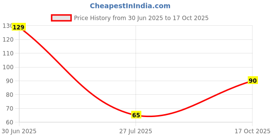 amazon.in Origami So..Soft Crepe Tissue - 50 Serviettes (2Ply) Price History Graph from 30 Jun 2025 to 17 Oct 2025