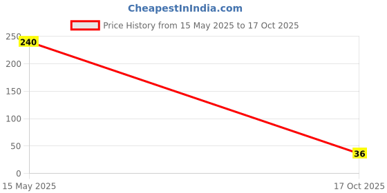 amazon.in Origami So..Soft Luncheon Napkins - 50 Serviettes origami Price History Graph from 15 May 2025 to 17 Oct 2025