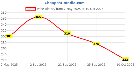 amazon.in Origami So..Soft Tissues Roll, 3Ply - 4 in 1 Price History Graph from 7 May 2025 to 10 Oct 2025