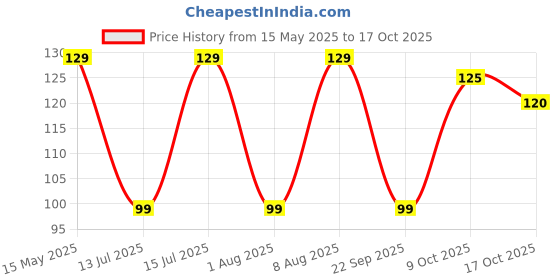amazon.in Origami Tissue Paper Napkins - Pack of 3 Price History Graph from 15 May 2025 to 17 Oct 2025