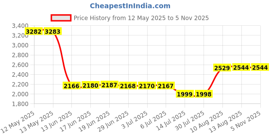 amazon.in pinsanity Origami Unicorn Enamel Lapel Pin pinsanity Price History Graph from 12 May 2025 to 4 Nov 2025