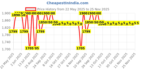 amazon.in Origin De humidifiers Moisture Absorber + Mini Dehumidifier With Natural Silica Gel. Removes Excess Moisture,Musty Smell. Use For Wardrobe,Study,Food Storage Cabinet,Safe,Car(Without Recharging Base) origin de humidifiers Price History Graph from 22 May 2025 to 25 Nov 2025