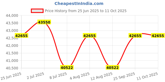 amazon.in Origin De Humidifiers Novita Nd 25 Price History Graph from 25 Jun 2025 to 11 Oct 2025