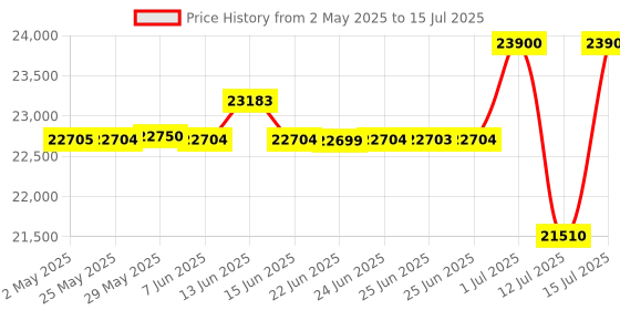 amazon.in Origin De Humidifiers Origin Dehumdifier O12I With 12 Litres/Day Extraction Capacity And Programmable Timer origin de humidifiers Price History Graph from 2 May 2025 to 15 Jul 2025