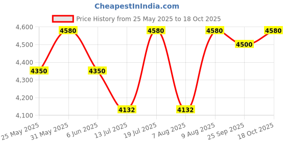 amazon.in Origin De Humidifiers Origin Moisture Absorber + Mini Dehumidifier With Natural Silica Gel; Removes Excess Moisture, Musty Smell. Use For Wardrobe, Study, Food Storage Cabinet, Safe,Car origin de humidifiers Price History Graph from 25 May 2025 to 18 Oct 2025