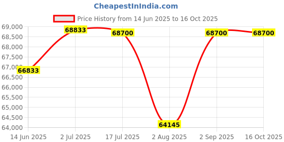 amazon.in origin de humidifiers Origin Novita ND 50 Dehumidifier plus Clothes Dryer origin de humidifiers Price History Graph from 14 Jun 2025 to 16 Oct 2025