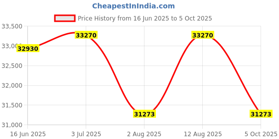 amazon.in Origin Dehumidifier O20i, White Price History Graph from 16 Jun 2025 to 5 Oct 2025