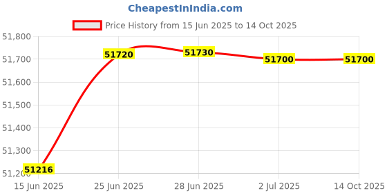 amazon.in Origin Novita ND838i Dehumidifier plus Semi Air Purifier plus Clothes Dryer Price History Graph from 15 Jun 2025 to 14 Oct 2025