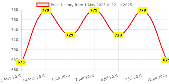 amazon.in Origin Nutrition 100% Natural Plant Protein Powder, Unflavoured with 25g Plant Based Protein, Gluten Free, Dairy Free, No Added Sugar, Soy Free, Non - GMO, Jain, 8 Servings, 260g origin nutrition Price History Graph from 1 May 2025 to 12 Jul 2025