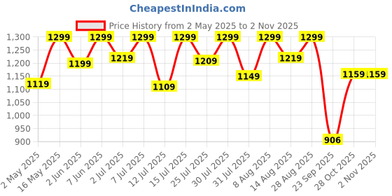 amazon.in Origin Nutrition Senior Elder Adult Care Plant Protein Powder | For Healthy Ageing | 20 Vitamins & Minerals | 9 Superfoods Ayurvedic Herbs | Easy to Digest | No Preservatives | Strawberry, 400g origin nutrition Price History Graph from 2 May 2025 to 2 Nov 2025