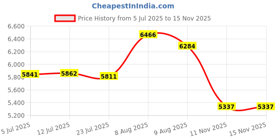 amazon.in Origin Point 122405 23-Gauge Galvanized Hardware Cloth Fence, 5-Foot x 24-Inch With 1/4-Inch Openings Price History Graph from 5 Jul 2025 to 15 Nov 2025