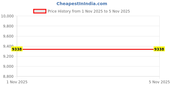 amazon.in Origin8 Outpost UL Wahoo Handlebar Mount Wahoo Elemnt Computer Series Black origin8 Price History Graph from 1 Nov 2025 to 5 Nov 2025