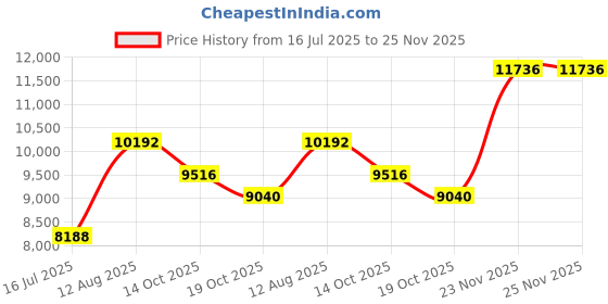 amazon.in Origin8 Pro Threaded Headset 1 Steerer Black Price History Graph from 16 Jul 2025 to 24 Nov 2025