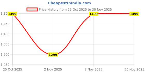 amazon.in Original 100W Charger Compatible with OnePlus Nord CE 2, 11, 11 5G, 11R, Nord 3, Nord CE 3, Nord N200, Nord N100, Nord N30 Price History Graph from 25 Oct 2025 to 30 Nov 2025