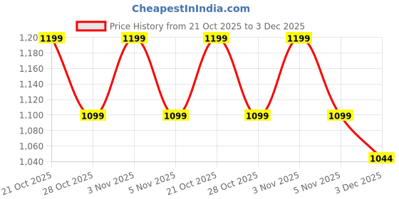 amazon.in Original 100W Original Charger with Cable for Realme 12 Pro/11 Pro Plus 5G/ 11 Pro | Oneplus 12R/12 pro/11/Open | Oppo Find X | Redmi Note 13 Pro 5G | Poco X6 Pro/F6,Charger with Cable (FIX104) Price History Graph from 21 Oct 2025 to 3 Dec 2025