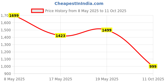 amazon.in Original 100W SuperVooc Charger Compatible with OnePlus 11, OnePlus Nord CE 4 5G, Price History Graph from 8 May 2025 to 11 Oct 2025