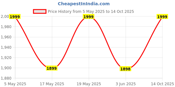 amazon.in Original 120W Flash Charge Type C Power Adapter with Cable Compatible with Vivo X90 Pro,X90, iQOO 11 5G, iQoo 9 pro, iQoo 9, iQoo 9T, V29 Pro/V29/V29e Price History Graph from 5 May 2025 to 14 Oct 2025
