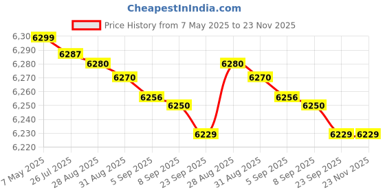amazon.in astro cart Original 15 Face Rudraksha Bead पंद्रह मुखी रुद्राक्ष Oval Shape Fifteen Mukhi Rudraksha IGL Certified Genuine Pandrah Mukhi Rudraksha Nepal Origin For Jap Mala astro cart Price History Graph from 7 May 2025 to 23 Nov 2025