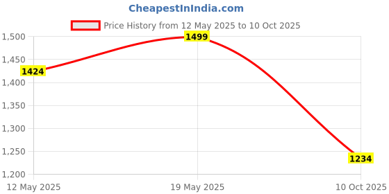 amazon.in Original 160W Fast Charger SUPERVOOC Compatible for Oneplus | 10T | 10R | 10 Pro | 9 Pro | 9Rt | 11R | 11 Pro (Adapter with) | C to C Price History Graph from 12 May 2025 to 10 Oct 2025