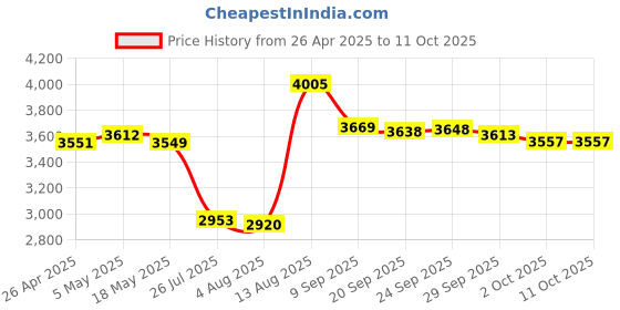 amazon.in Original 16GB High Speed Memory Stick Pro Duo(Mark2) 16gb PSP/Camera Memory Card Price History Graph from 26 Apr 2025 to 11 Oct 2025