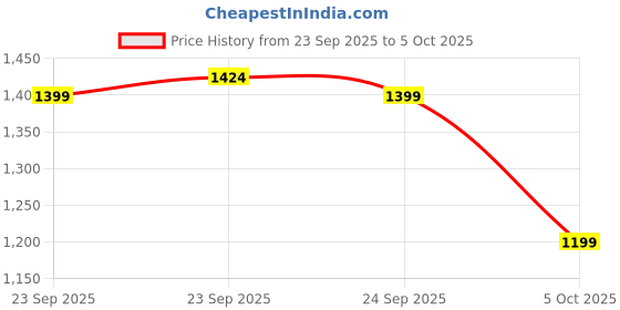 amazon.in Original 20W Adapter with Cable Compatible with iPhone 16/16 Plus/16 Pro/16 Pro MaxiPhone 15/15 Plus/15 Pro/15 Pro Max Price History Graph from 23 Sep 2025 to 5 Oct 2025