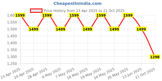 amazon.in Original 20W Fast Charger for iPhone 11/12/13/14 Series, iPads, Airpods, Android Devices (Adapter and Cable) Price History Graph from 23 Apr 2025 to 21 Oct 2025