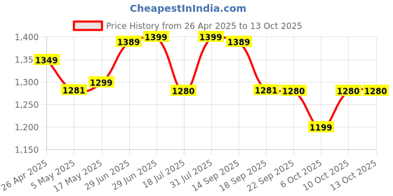 amazon.in Original 20W Fast Charger Type C to C Cable Charger Compatible with iPhone 15/15 Plus/15 Pro/15 Pro Max/Ipad Pro/Air 5Th/Mini/Ipad 10Th (Adapter & Cable) with 6 Months Warranty, White Price History Graph from 26 Apr 2025 to 13 Oct 2025