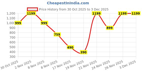 amazon.in Original 20W Power Delivery Adapter - Compatible for iPhone 15, 14, 13, 12 Series (Adapter Only) Price History Graph from 30 Oct 2025 to 1 Dec 2025
