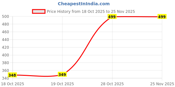 amazon.in Original 20W Type C 1M Nylon Braided Cable Fast PD Charging Wire Compatible With iPhone 16, 16 Plus, 16 Pro Max, 15, 15 Pro Max, 15 Plus, MacBook, Buds & Other USB-C Devices Fast Data Transfer, White Price History Graph from 18 Oct 2025 to 24 Nov 2025