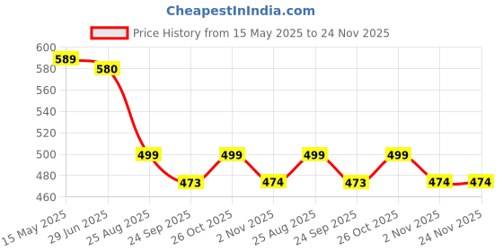 amazon.in nextwave Original 2300 mAh DC024/H12348 Battery for Airtel My WiFi AMF-311WW Wireless Data Card 4G Hotspot (Airtel My WiFi AMF-311WW) nextwave Price History Graph from 15 May 2025 to 24 Nov 2025