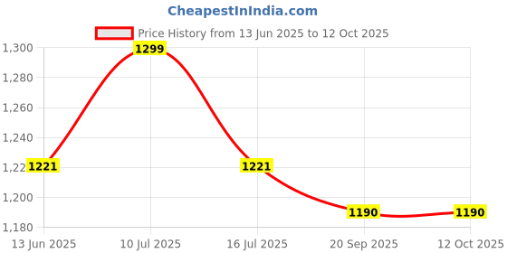 amazon.in Original 33W SuperVOOC Charger with Type C Cable Compatible with oneplus CE4,CE4 Lite,Nord 3,Nord 2,Nord 1,CE 3,Nord CE3 Lite,CE,CE2,oneplus 9R,8T,7T,6T,5T Price History Graph from 13 Jun 2025 to 12 Oct 2025