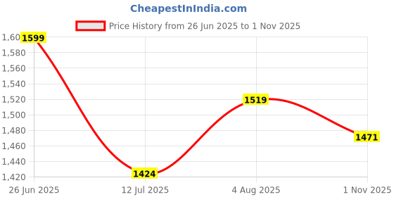amazon.in bacca bucci Original 4-Eye Artificial Suede Scott Moto Inspired Combat High top Ankle Boots for Men bacca bucci Price History Graph from 26 Jun 2025 to 1 Nov 2025