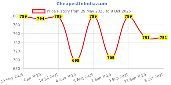 amazon.in Original 45W Fast Charger Adapter & Cable Compatible with All Samsung Galaxy S24/S23/S22/S21/S20 (Ultra/Plus/Fe), Note 20/20+/10 (All Series), S/A/F/M Series. Price History Graph from 29 May 2025 to 7 Oct 2025