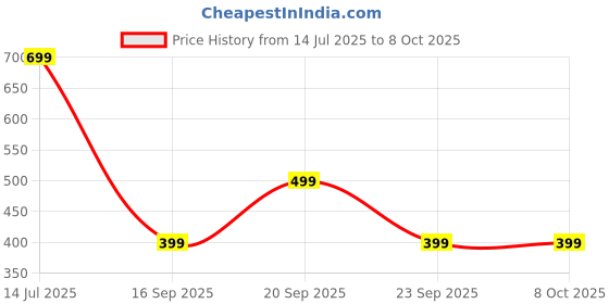 amazon.in Original 45W Type-C to C Charging Cable Compatible with Nothing/CMF/Google/Samsung & Others Type-C Devices Price History Graph from 14 Jul 2025 to 8 Oct 2025