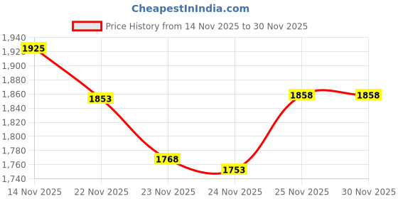 amazon.in jemygins Original 4PCS One-off Christmas Tie Mens and boys Necktie for Festival jemygins Price History Graph from 14 Nov 2025 to 29 Nov 2025