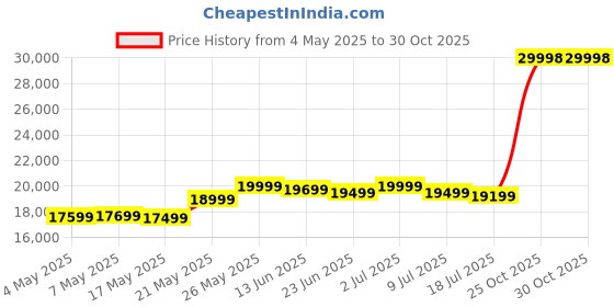 amazon.in Original 5L Medical Oxygen Concentrator, White Price History Graph from 4 May 2025 to 30 Oct 2025