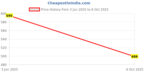 amazon.in Original 65W Supervooc Charging Charger with USB 1M Red Cable Compatible with Oneplus, Samsung, Realme, Tecno, Infinix, Motorola Mobiles(Fast, Wrap, Rapid, Flash, SuperVooc, Quick, Turbopower) White Price History Graph from 3 Jun 2025 to 6 Oct 2025