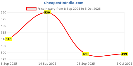 amazon.in Original 80W SUPERVOOC Dash Wrap Charger for One Plus Nord C E 2, Nord C E 3,Nord CE 4, Nord CE 5 80W Original Adapter Like Qualcomm QC 4.0 Quick Charge Adaptive Fast Charging, Rapid, Dash Price History Graph from 8 Sep 2025 to 5 Oct 2025