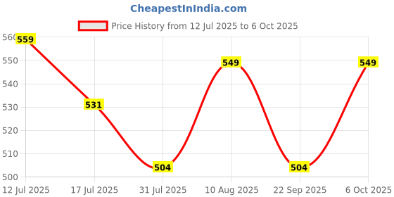 amazon.in Original 85W Supervooc Super Fast Charger for One Plus True 80W Pd Charging Adapter Compatible for Realme, Oppo, Redmi, Xiaomi, Poco, iQOO, Samsung & More | Supports Dart, Dash, Warp, Vooc, (SPP42) Price History Graph from 12 Jul 2025 to 6 Oct 2025