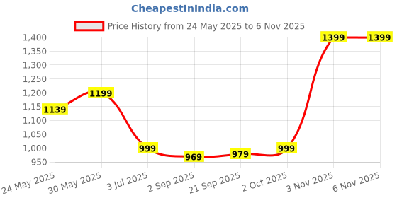 amazon.in sendan Original 925 silver karungali bracelet with cap for men and Women/Government Lab Certified sendan Price History Graph from 24 May 2025 to 5 Nov 2025