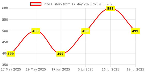 amazon.in Original AC Remote Compatible for LG Split AC Remote (Come with 2 AAA Batteries) Price History Graph from 17 May 2025 to 16 Jul 2025