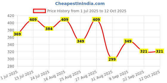amazon.in azmkimi Original Ac Remote Compatible for voltas ac Remote Original 1.5 Ton Inverter Split Ac Remote 1 Year Warranty azmkimi Price History Graph from 1 Jul 2025 to 12 Oct 2025