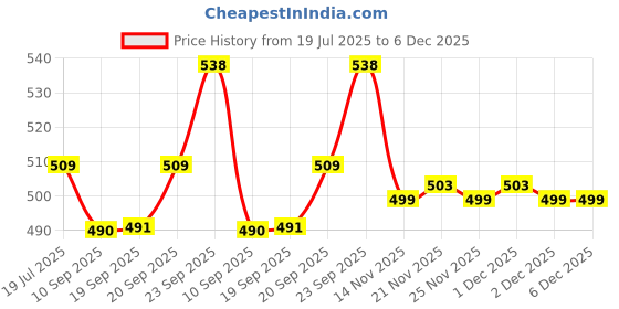 amazon.in Original Activated Carbon and 6 Inch Spun Candle for Pureit Classic RO + UV + MF Water Purifiers Price History Graph from 19 Jul 2025 to 6 Dec 2025