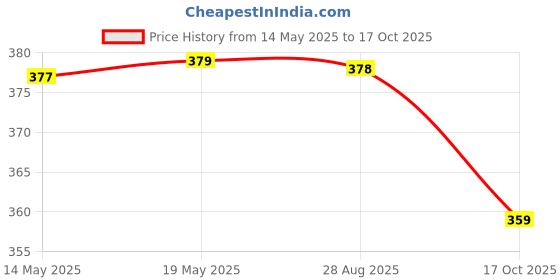 amazon.in Original Activated Carbon Pre Filter for Pureit RO Water Filters Price History Graph from 14 May 2025 to 17 Oct 2025