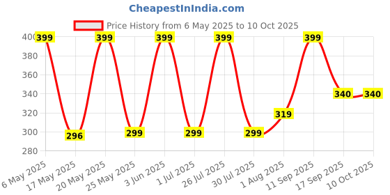 amazon.in sudhneelgiri herbal hair oil Original Adiwashi Premium Herbal Hair Oil 200ml with QR code, BarCode, Ayurvedic Authentic tel from Tribals of Nilgiri Hills | Rich in Biotin, Amla, Bhringraj | Non Sticky Formula sudhneelgiri herbal hair oil Price History Graph from 6 May 2025 to 10 Oct 2025
