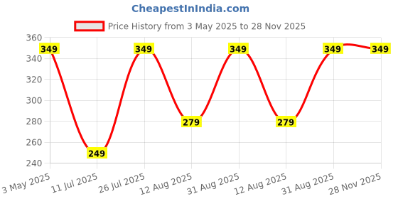 amazon.in Original Adiwashi SudhNeelgiri Premium Herbal Hair Oil 100ml. Trademark Registered Brand with QR code, BarCode | Rich in Biotin, Amla, Bhringraj, Neem Pack of 2 Price History Graph from 3 May 2025 to 28 Nov 2025
