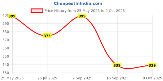 amazon.in Original Air Conditioner Remote Compatible for Samsung Split Inverter AC Remote Control [ Compatible for Samsung AC Remote Control ] (AC-144) Price History Graph from 25 May 2025 to 9 Oct 2025