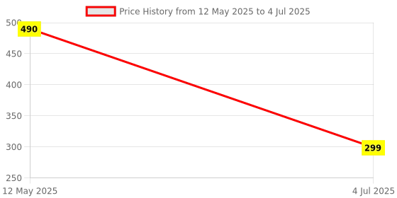 amazon.in amiroko Original Air Conditioner Remote Compatible for Voltas Smart Split Ac Remote Control with WiFi Function 133B. amiroko Price History Graph from 12 May 2025 to 4 Jul 2025