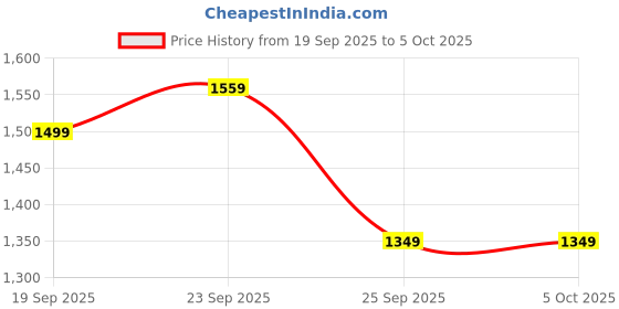 amazon.in Original Arduino UNO EK R4 WiFi - Made in India Price History Graph from 19 Sep 2025 to 5 Oct 2025