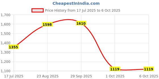 amazon.in Original Arduino® UNO एक R4 WiFi - Made in India Price History Graph from 17 Jul 2025 to 5 Oct 2025